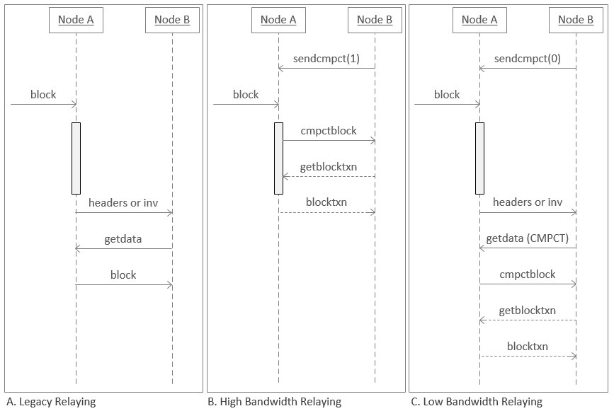BIP 152 illustration: protocol flow