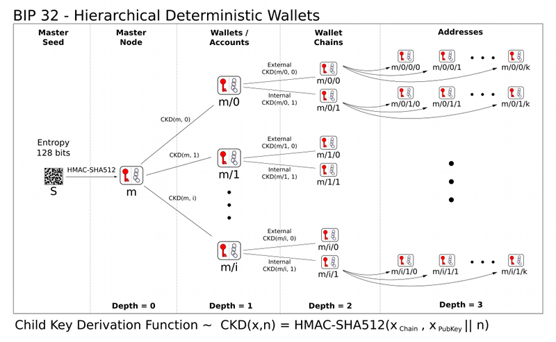 BIP 32 illustration: derivation