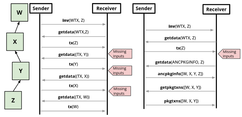 ./bip-0331/orphan_handling_flow.png