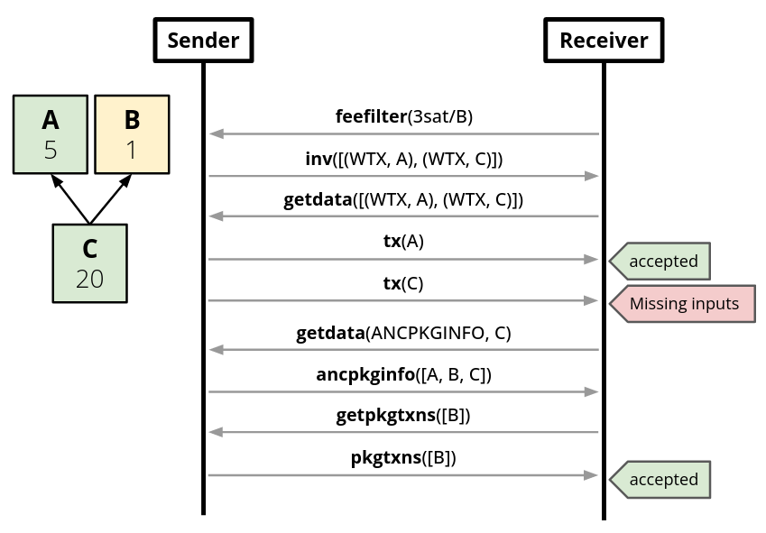 BIP 331 illustration: package cpfp flow