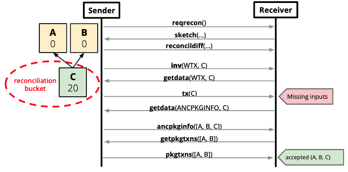 ./bip-0331/package_erlay.png