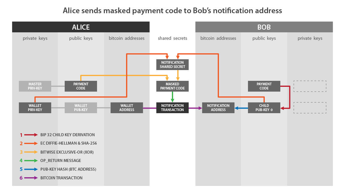 BIP 47 illustration: reusable payment codes 01