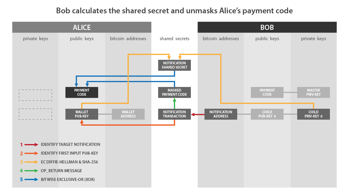 BIP 47 illustration: reusable payment codes 02