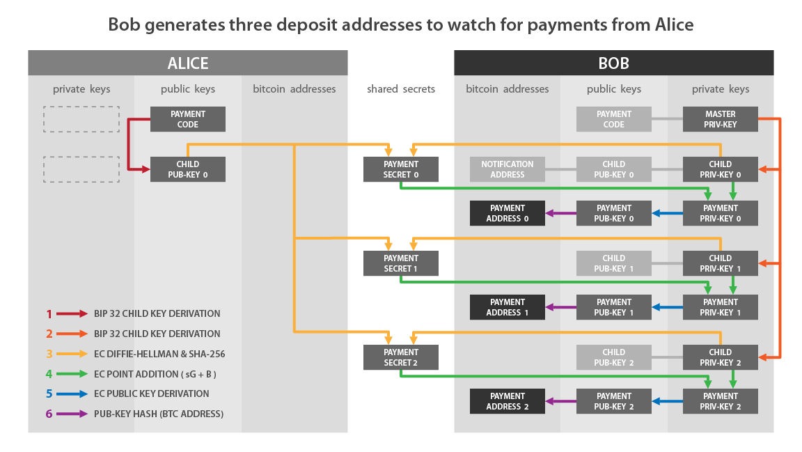 BIP 47 illustration: reusable payment codes 03