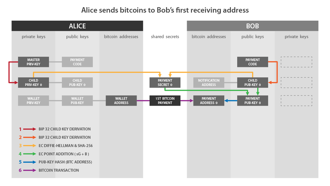BIP 47 illustration: reusable payment codes 04