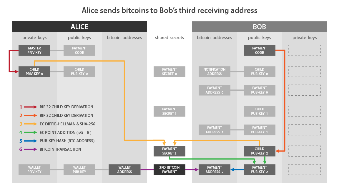 BIP 47 illustration: reusable payment codes 05