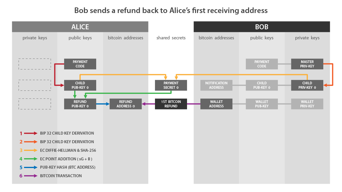 BIP 47 illustration: reusable payment codes 06