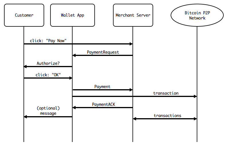 BIP 70 illustration: Protocol Sequence