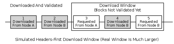 Illustration from new headers-first documentation