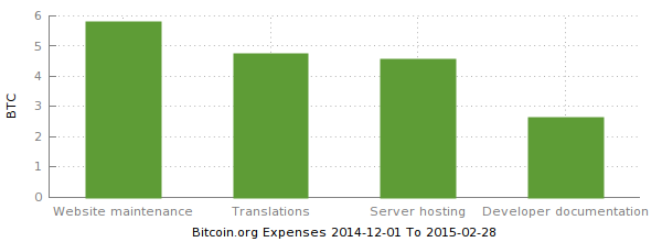 Expense graph