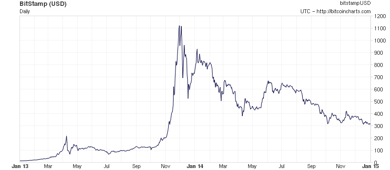 Bitcoin Currency Chart