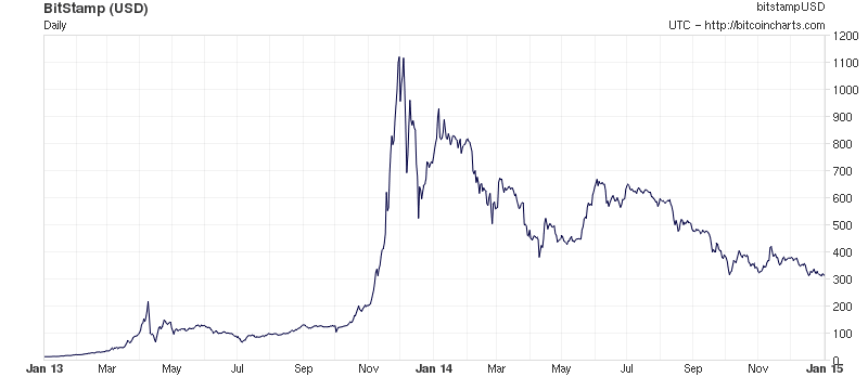 Bitkoino kainos korekcija – didžiausia per 10 mėnesių - Verslo žinios